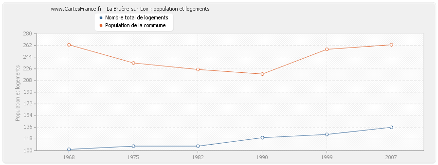 La Bruère-sur-Loir : population et logements